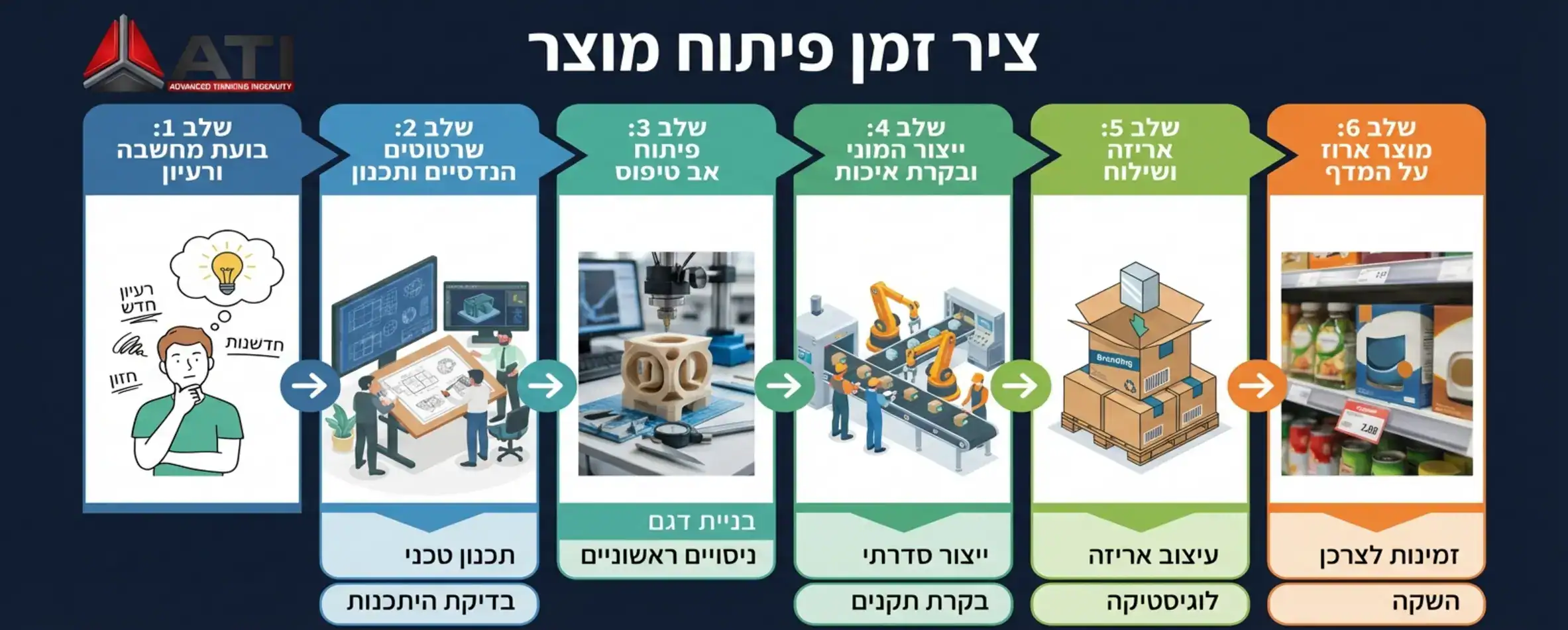 אינפוגרפיקה המציגה ציר זמן של פיתוח מוצר משלב הבועה המחשבתית דרך שרטוטים הנדסיים ועד למוצר ארוז על המדף