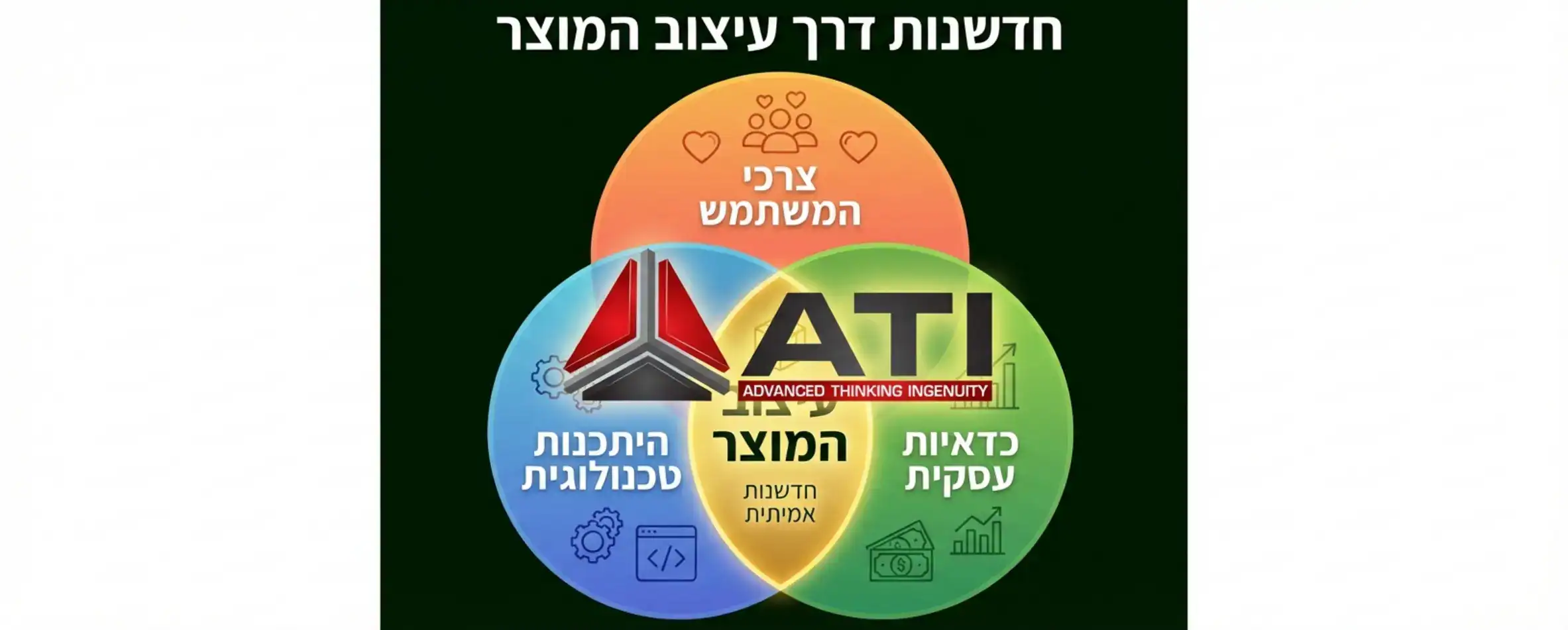 איור הממחיש את נקודת המפגש בין שלוש דיסציפלינות: צרכי המשתמש (User Desirability), היתכנות טכנולוגית (Technical Feasibility) וכדאיות עסקית (Business Viability), כאשר עיצוב המוצר נמצא במרכז החיתוך