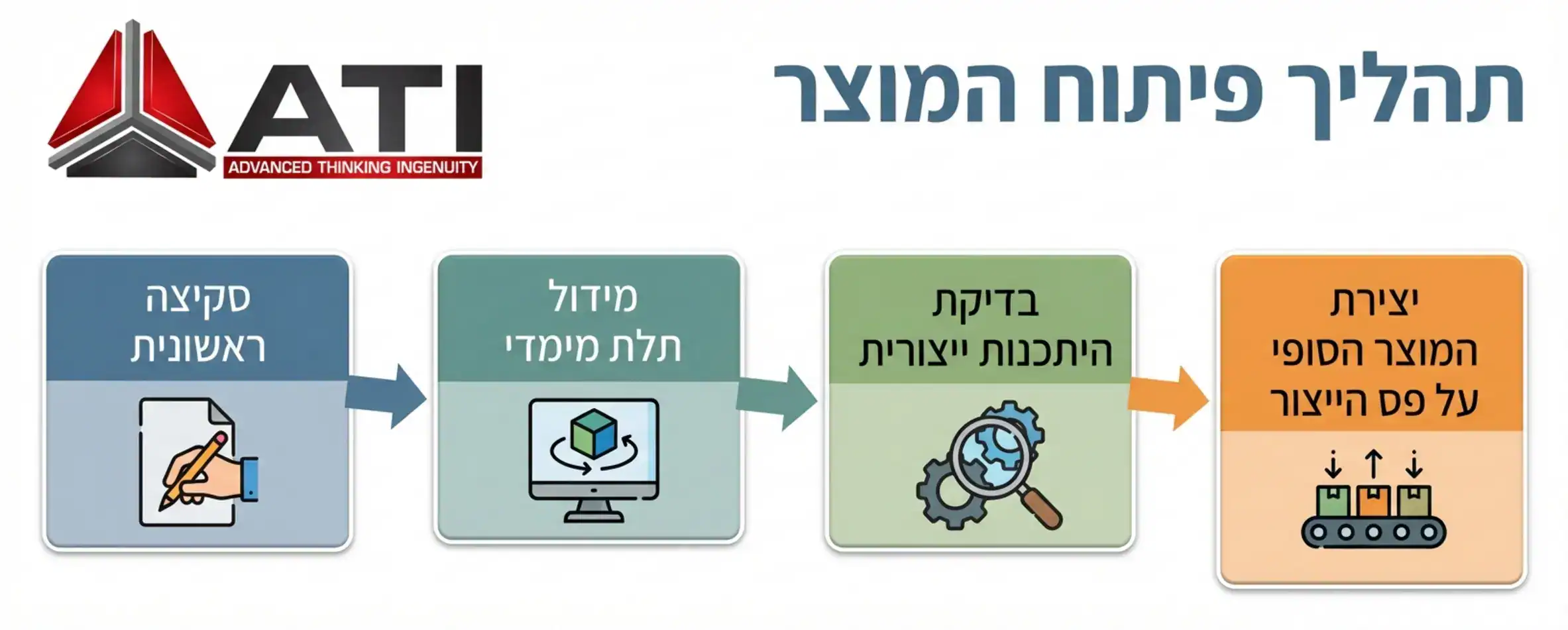 תרשים זרימה המציג את תהליך הפיתוח משלב הסקיצה הראשונית, דרך מידול תלת מימדי, בדיקת היתכנות ייצורית ועד ליצירת המוצר הסופי על פס הייצור