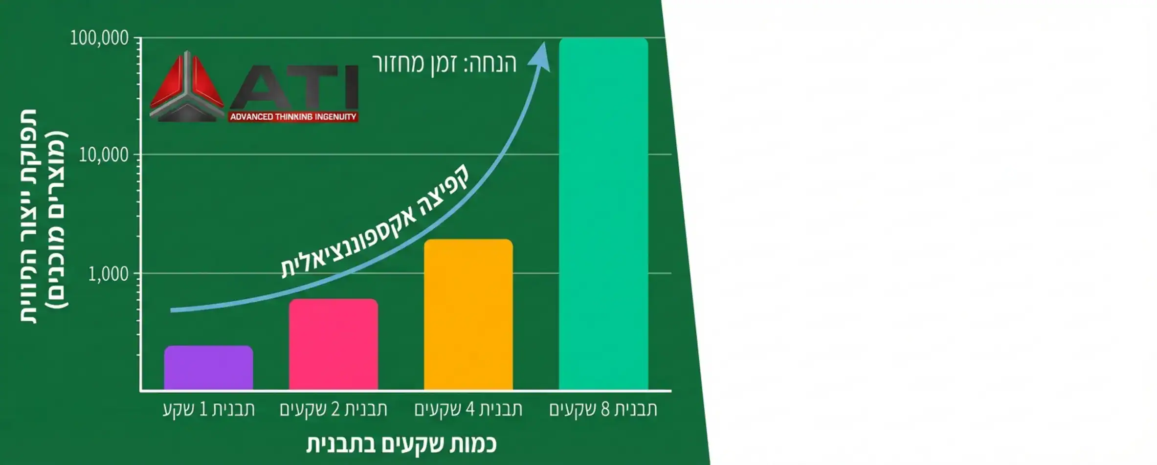 אינפוגרפיקה בצורת גרף עמודות המשווה את תפוקת הייצור היומית בין תבנית שקע אחד, 2 שקעים, 4 שקעים ו-8 שקעים, כאשר זמן המחזור קבוע. הגרף מראה את הקפיצה האקספוננציאלית בכמות המוצרים המוכנים