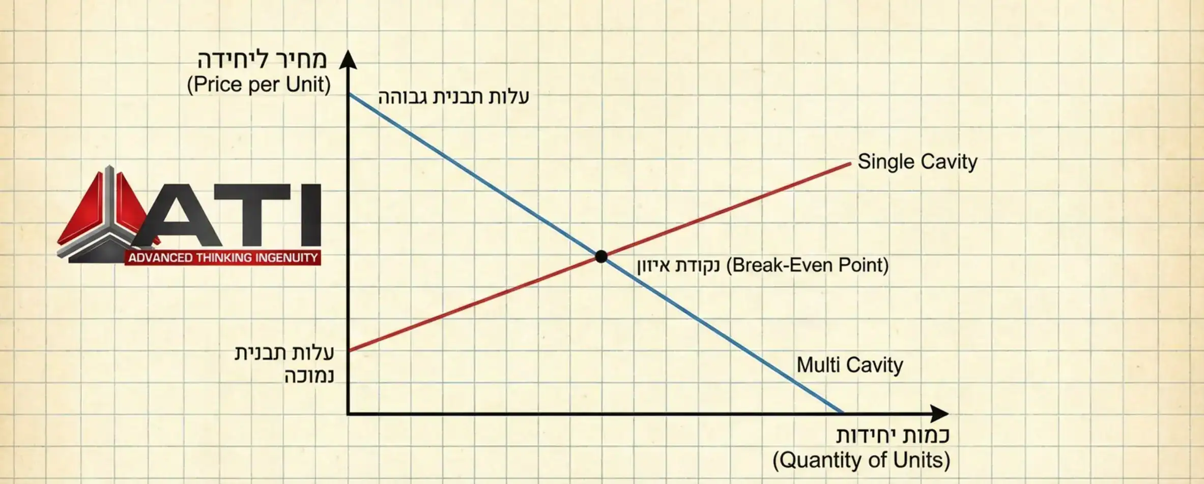 דיאגרמה המציגה את הקשר בין כמות הייצור לעלות ליחידה. ציר ה-X הוא כמות היחידות, ציר ה-Y הוא המחיר ליחידה. שני קווים: קו אחד של Single Cavity המתחיל נמוך (עלות תבנית) אך השיפוע מתון, וקו שני של Multi Cavity המתחיל גבוה אך יורד בתלילות ומצטלב עם הקו הראשון בנקודת ה-Break Even