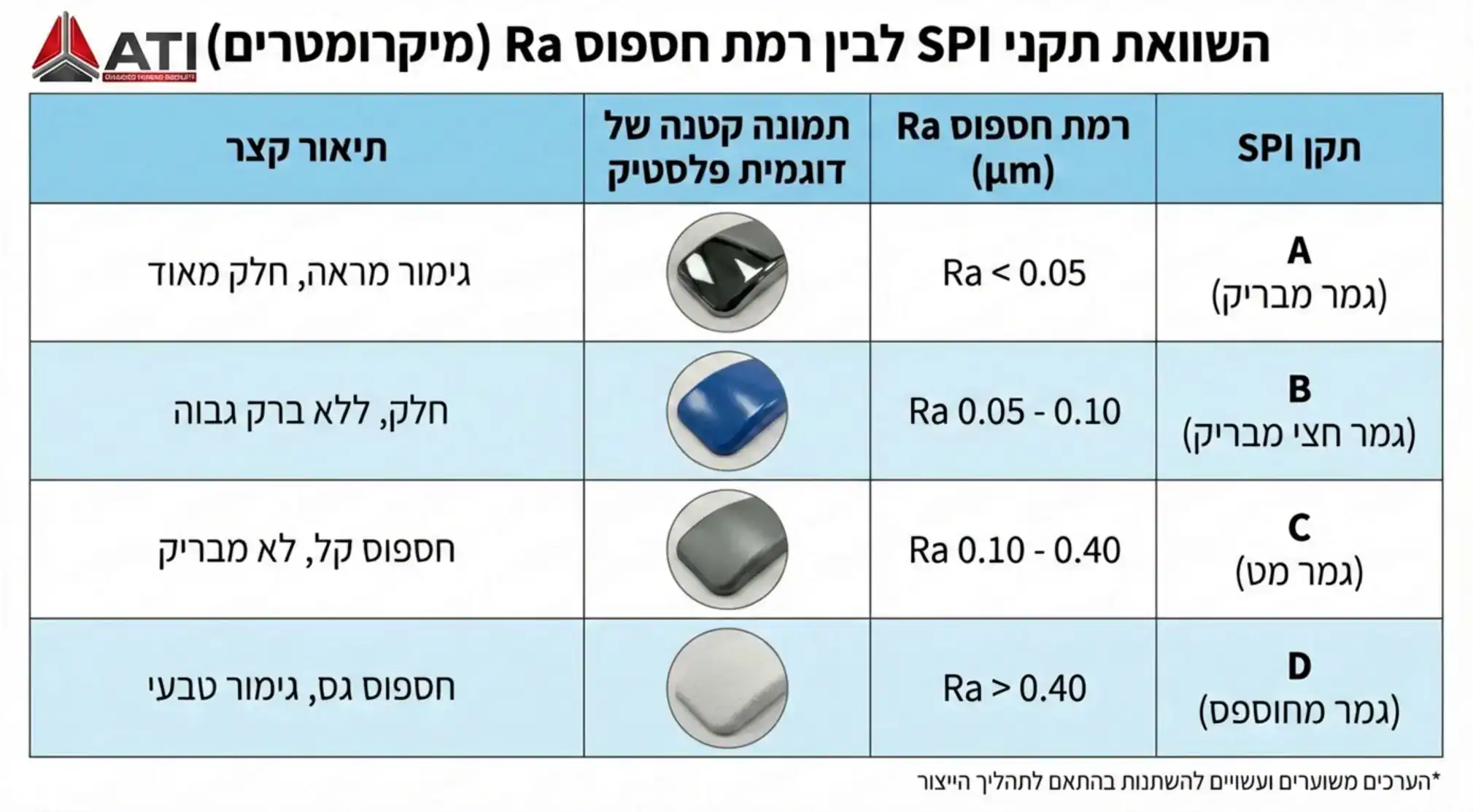 טבלה ויזואלית המשווה בין תקני SPI A, B, C, D לבין רמת החספוס Ra במיקרומטרים, כולל תמונה קטנה של דוגמית פלסטיק לכל רמה