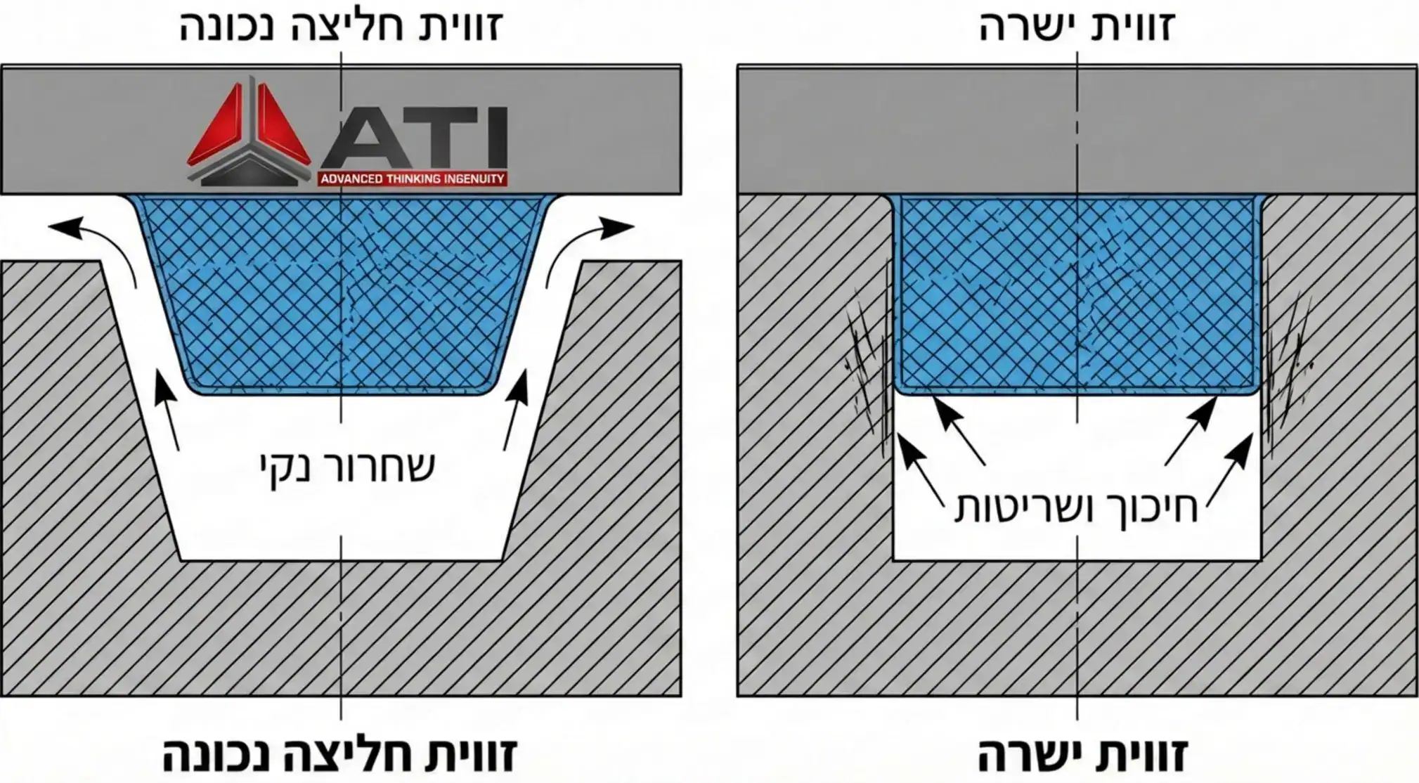איור הנדסי שמראה חתך צד של תבנית ומוצר, המדגים כיצד זווית חליצה נכונה מאפשרת למוצר בעל טקסטורה להשתחרר, לעומת זווית ישרה שגורמת לחיכוך ושריטות