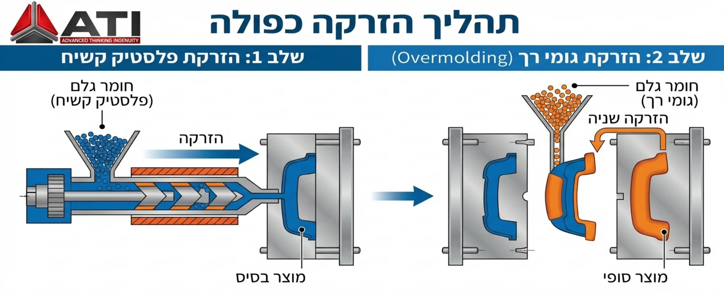 אינפוגרפיקה המציגה את שני השלבים של תהליך ההזרקה הכפולה, בשלב הראשון הזרקת הפלסטיק הקשיח לתבנית, ובשלב השני הזרקת הגומי הרך שעוטף אותו באזורים ספציפיים