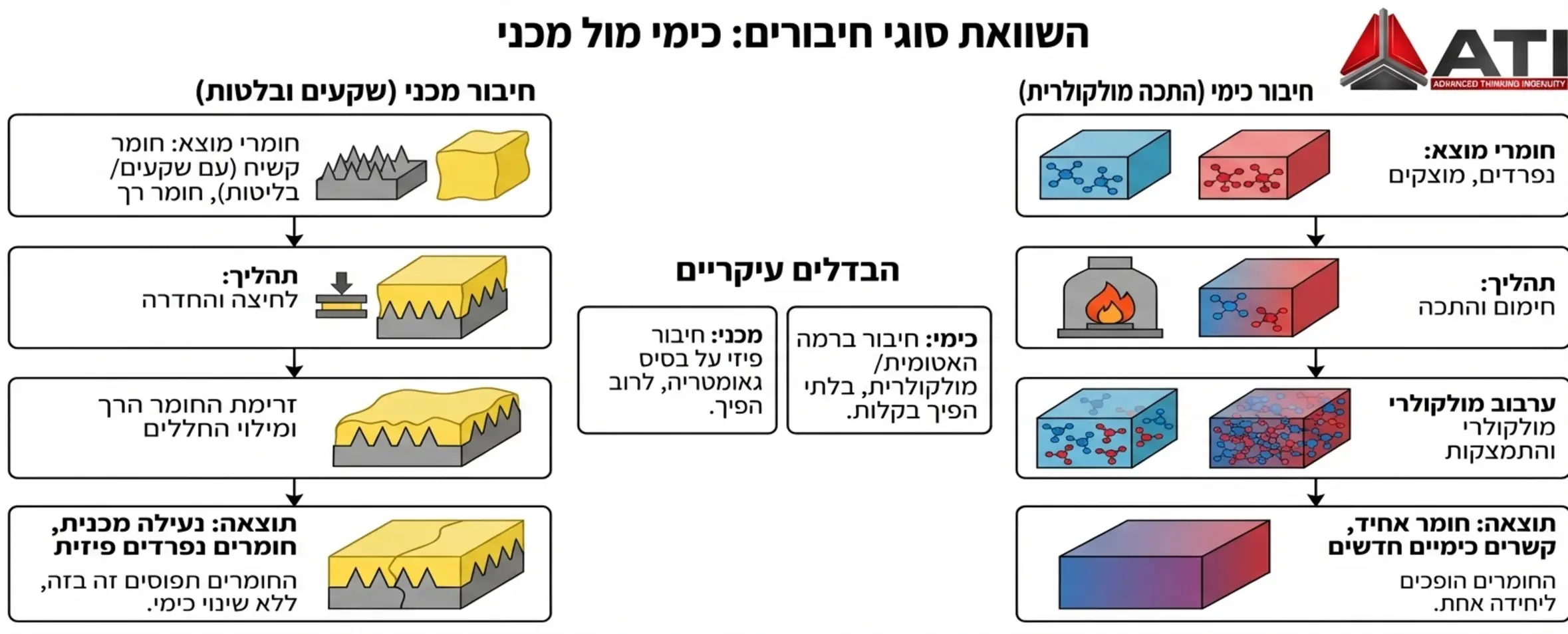 תרשים זרימה מפורט שמסביר את ההבדל בין חיבור כימי ברמת המולקולות בו החומרים מותכים יחד, לבין חיבור מכני שבו יש שקעים ובליטות בחומר הקשיח שתופסים ונועלים את החומר הרך