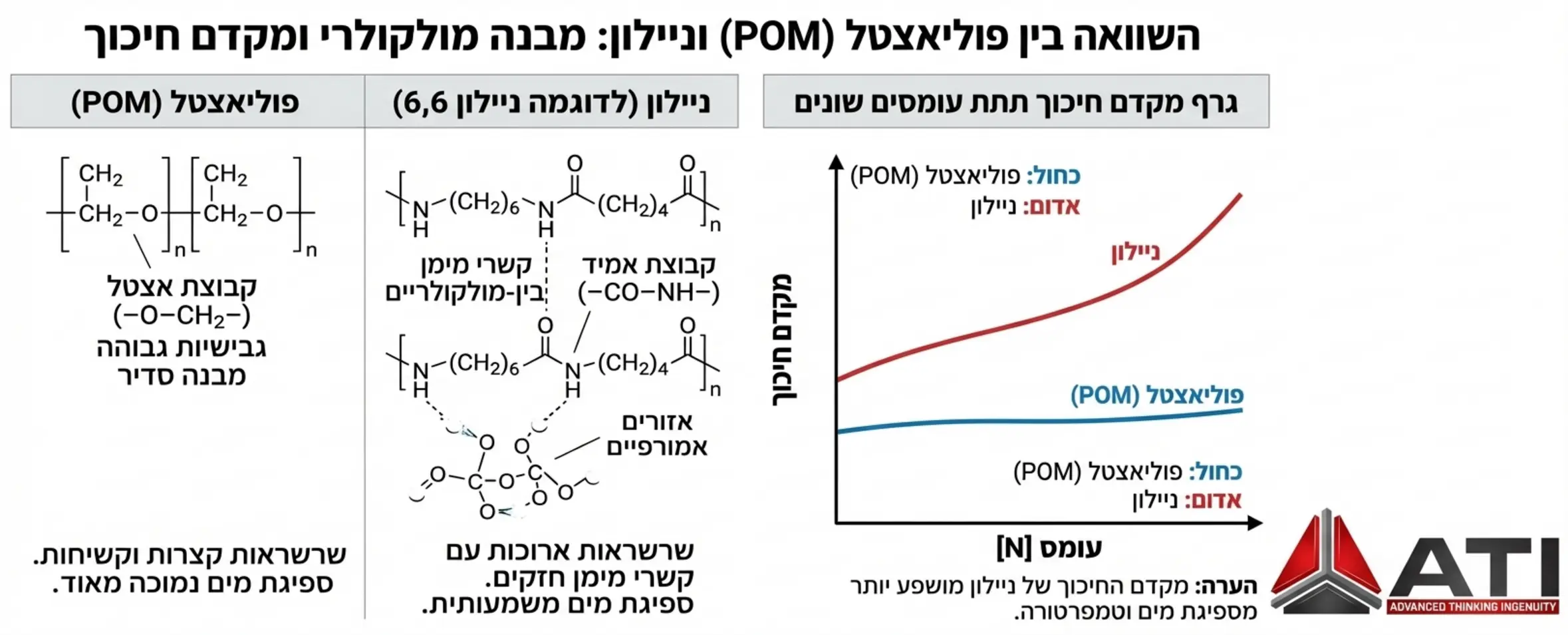 אינפוגרפיקה המציגה השוואה מפורטת בין המבנה המולקולרי של פוליאצטל (POM) לבין ניילון, כולל גרף המראה את מקדם החיכוך של כל חומר תחת עומסים שונים