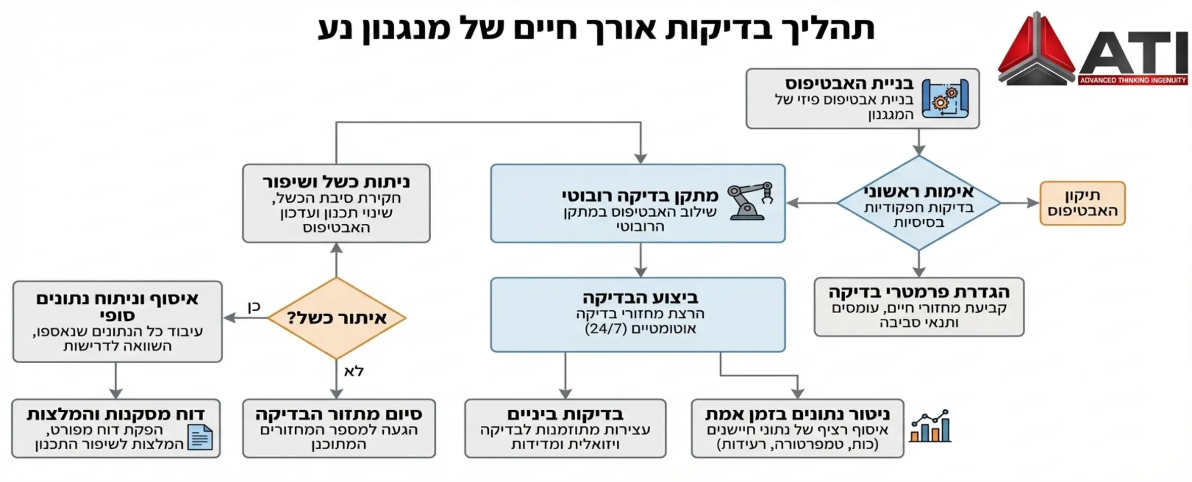 תרשים זרימה המפרט את שלבי בדיקות אורך החיים של מנגנון נע, החל מבניית האבטיפוס, דרך מתקן הבדיקה הרובוטי ועד לאיסוף הנתונים לשיפור התכנון