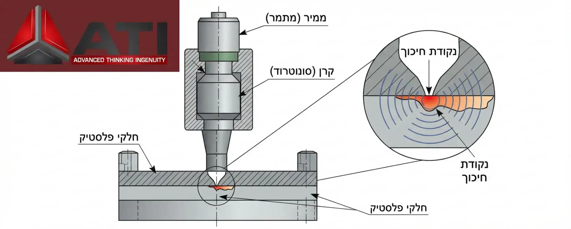 איור טכני המציג את חתך הצד של מכונת ריתוך אולטראסוני: הממיר, הבוסטר, הקרן (Sonotrode), וחלקי הפלסטיק עם דגש על נקודת החיכוך