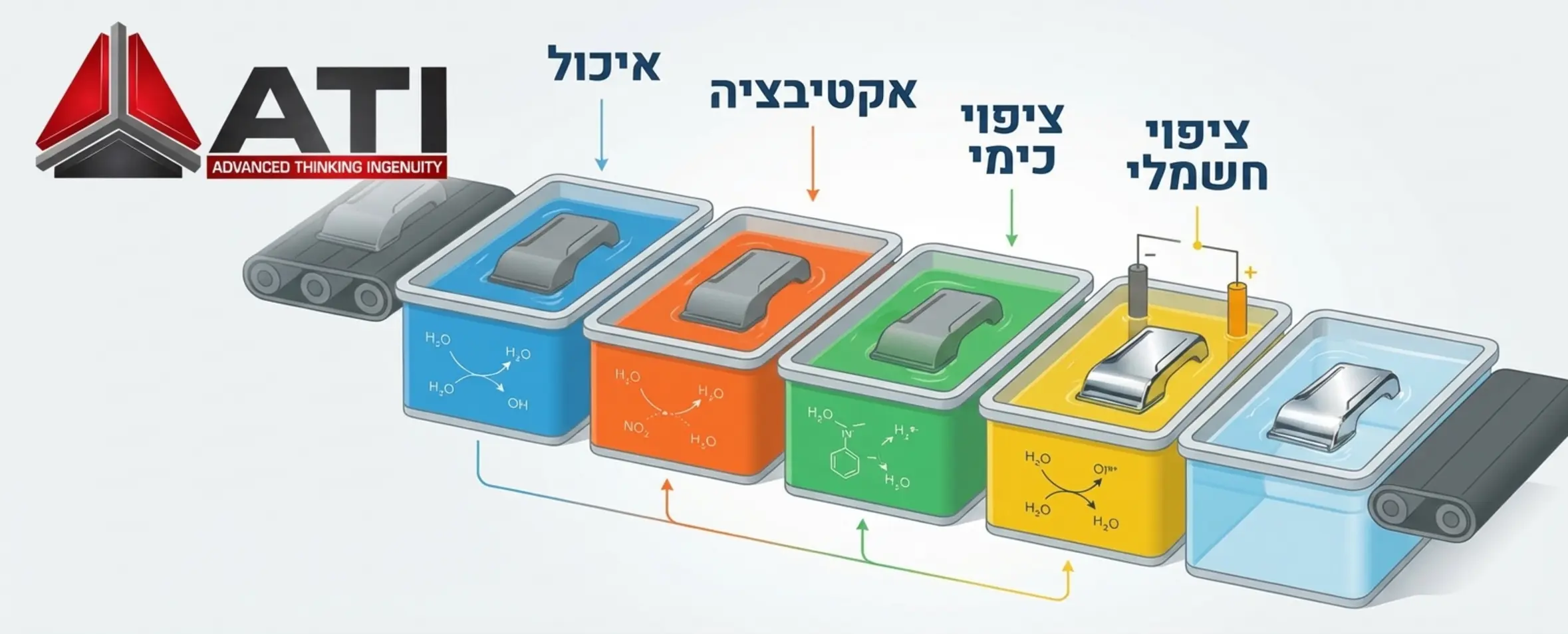 אינפוגרפיקה מקצועית המציגה את שלבי תהליך הציפוי האלקטרוכימי על פלסטיק. האינפוגרפיקה מראה מסוע המעביר חלק פלסטיק דרך סדרה של אמבטיות צבעוניות, כאשר מעל כל אמבטיה יש כיתוב שלב: איכול, אקטיבציה, ציפוי כימי, ולבסוף ציפוי חשמלי. החלק מתחיל כאפור ומסיים את המסלול מבריק כמו מראה.