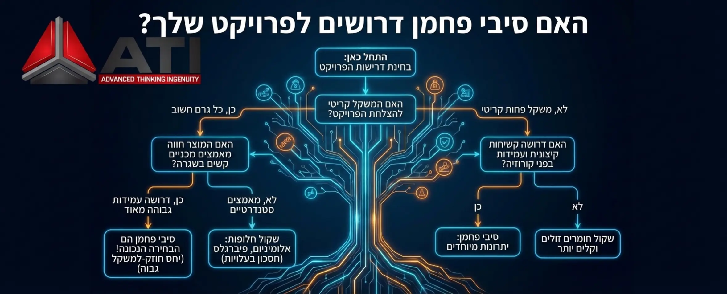אינפוגרפיקה מעוצבת בצורת עץ החלטות חכם וברור, שעוזרת ליזם או למהנדס להחליט שלב אחר שלב האם הוא באמת צריך סיבי פחמן לפרויקט שלו, על פי שאלות מנחות כמו האם המשקל קריטי להצלחה והאם המוצר חווה מאמצים מכניים קשים בשגרה