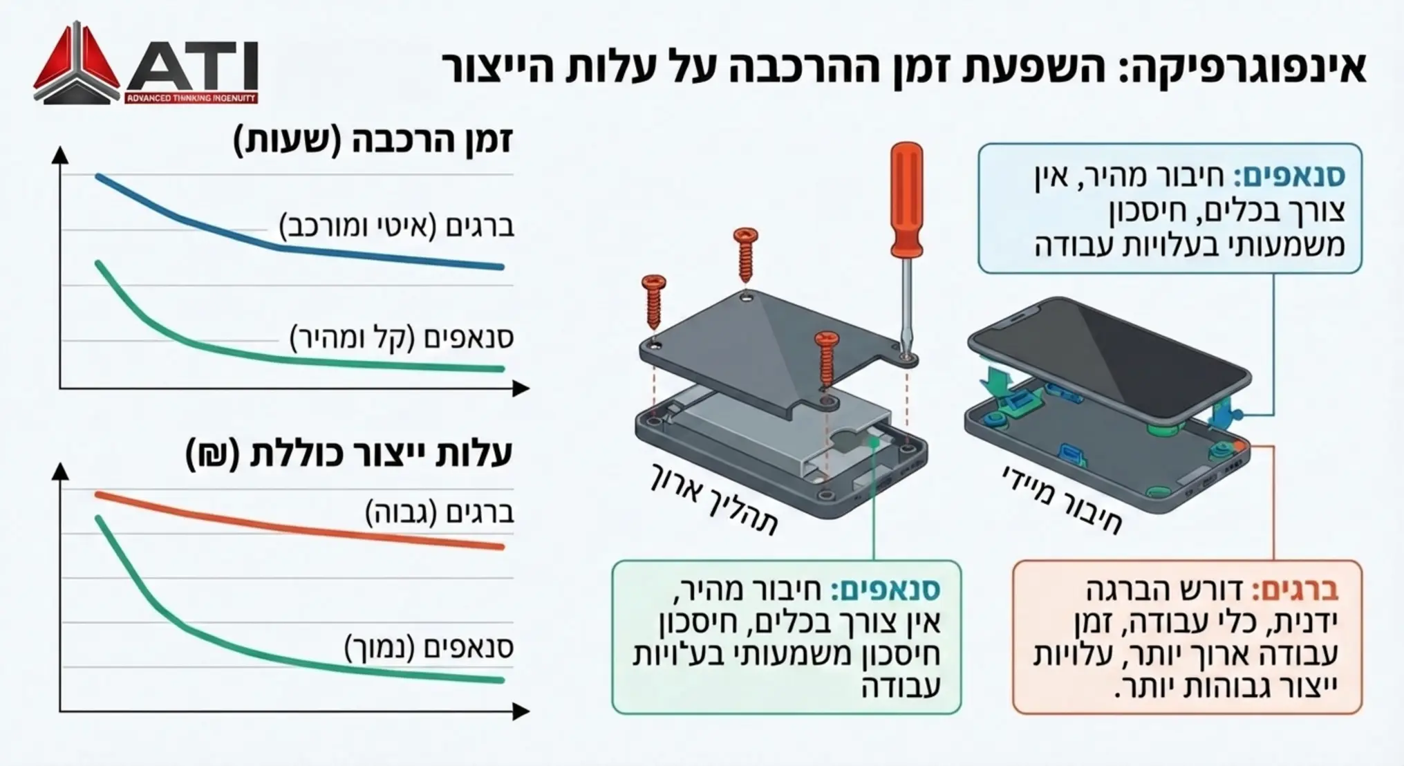 אינפוגרפיקה המציגה את ההשפעה של זמן ההרכבה על עלות הייצור הכוללת של מוצר טכנולוגי כולל גרפים צבעוניים המראים את הירידה בעלויות כאשר משתמשים בסנאפים לעומת ברגים