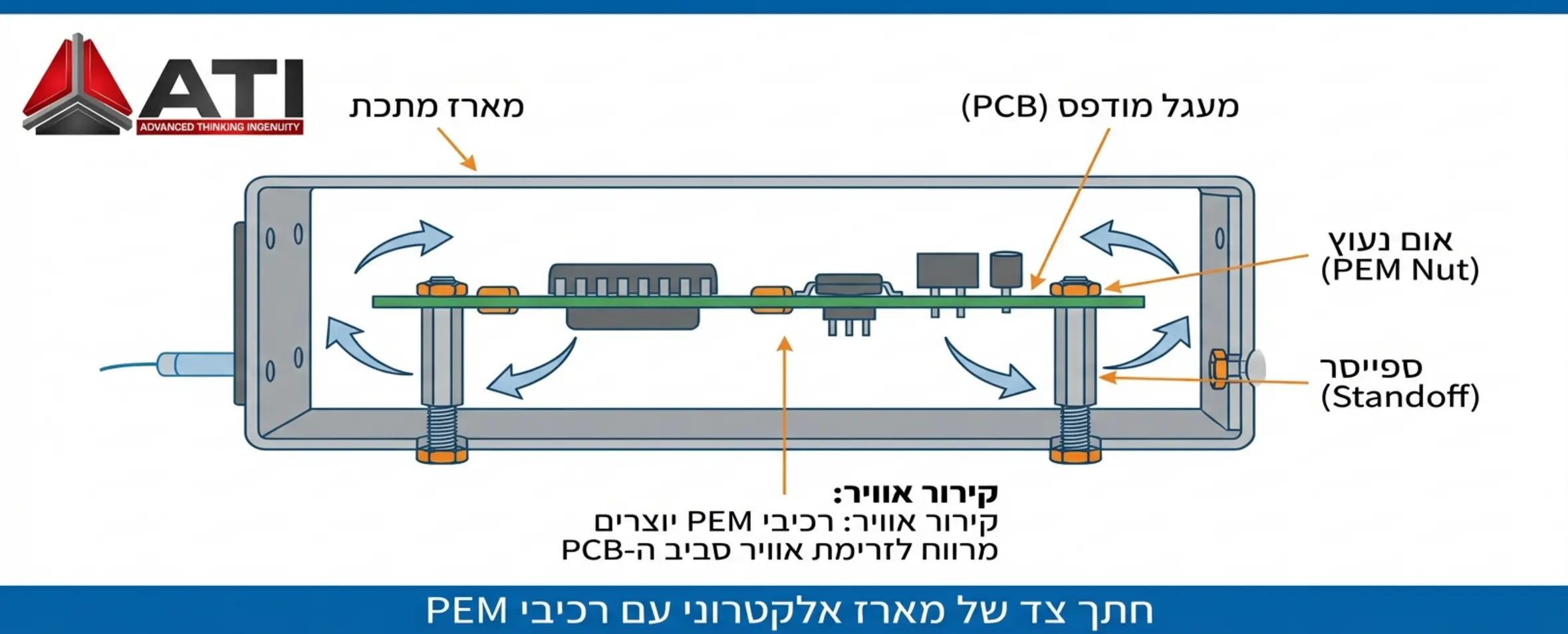 אינפוגרפיקה המציגה חתך צד של מארז אלקטרוני, עם סימון של רכיבי PEM כגון אומים נעוצים וספייסרים המחזיקים מעגל מודפס באוויר לצורך קירור